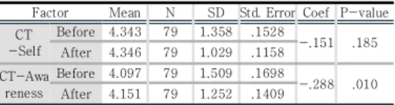 Table  13.  Analysis  of Difference Between Activity-Based Computational  Thinking  Education