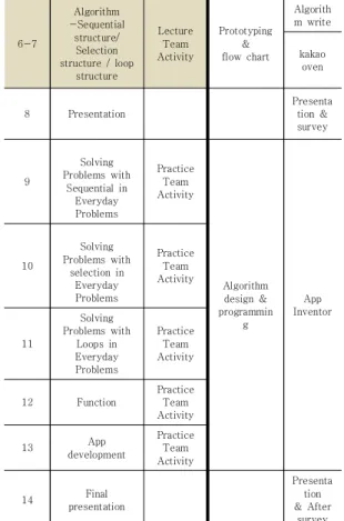 Table  6.  Backward  Design  Stage  2  :  Abstraction