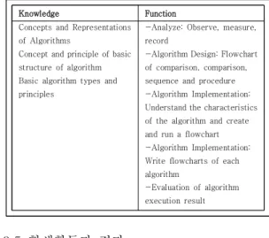 Table  7.  Backward  Design  Stage  2-Algorithm