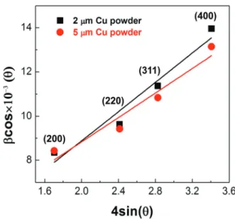 Table 2. Cu particle size and diffraction plane dependance of  peak width ( β , 2 θ ).