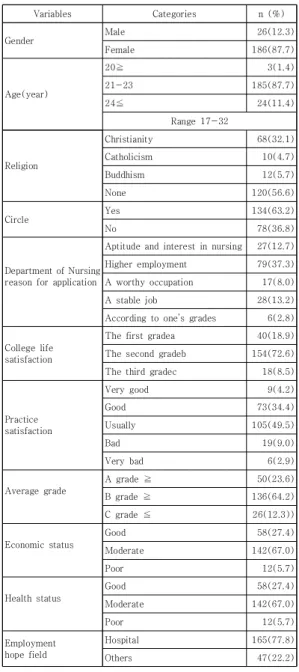 Table  1.  Demographic  Characteristics    (N=212) 