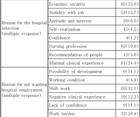 Table  2.  Degree  of  Career  barrier,  Nursing  working  environment and Career identity     (N=212)Reason for the hospital 