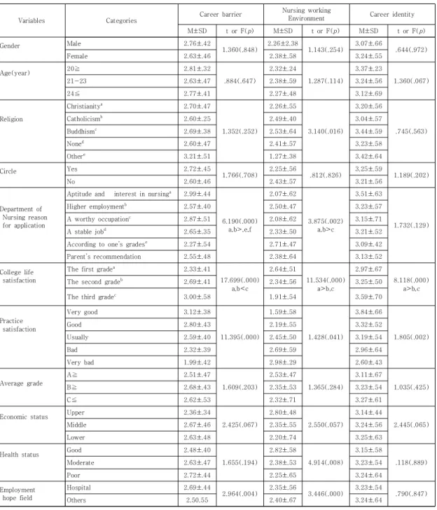 Table 3. Career barriers according to general characteristics, difference in nursing working environment and career 