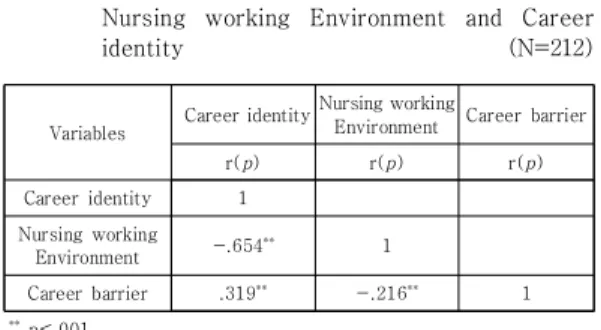Table  4.  Correlations  between  Career  barrie  and  the  Nursing  working  Environment  and  Career 