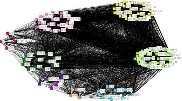 Fig.  1.  Keyword  Network  Visualization