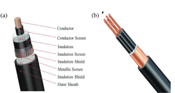 Fig. 1. Structure of Underground Cable. (a) Underground cable  and (b) shield cable.