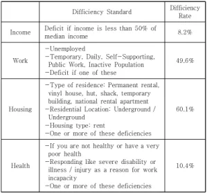 Table  4.  Difficiency  Rate  by  Poverty  Dimension 