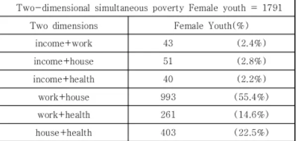 Table  7.  Correlation  Coefficients  between  two  dimensions  5.  결론  및  정책제언 연구 결과를 요약하면 우리나라 여성청년의 결핍 및  빈곤은 소득결핍 및 건강결핍에 비해서 상대적으로 근로  및 주거결핍에서 심각한 것으로 나타났다