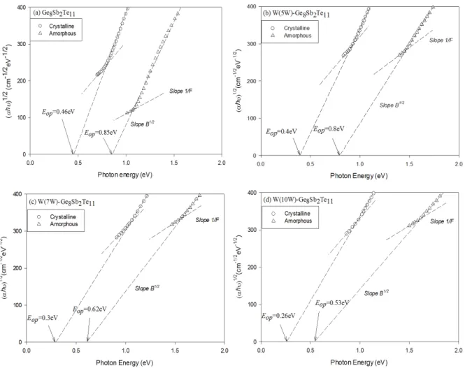 Fig. 2. Plots of h ν  vs ( α h ν ) 1/2  for amorphous and crystalline of (a) Ge 8 Sb 2 Te 11  and (b)~(d) W(5, 7, 10 W)-doped Ge 8 Sb 2 Te 11 .