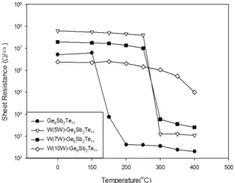 Fig. 3. Variations of the sheet resistance (Rs) with the  annealing temperature for the Ge 8 Sb 2 Te 11  and the W(5, 7, 10  W)-doped Ge 8 Sb 2 Te 11 .