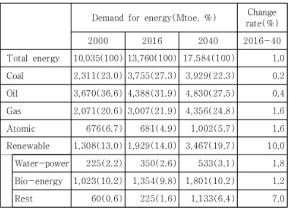 Table  2.  Outlook  for  power-generation  respective  of  generating  sources 이상과 같이 신재생에너지에 대한 수급의 확대 전망에 도 발전원에서 차지하는 석탄의 비중이 꾸준히 유지될  것이라는 사실은 매우 특징적이다
