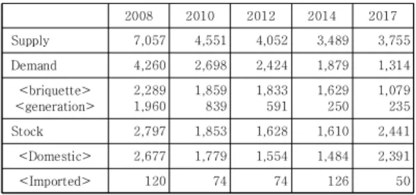 Table  3.  Annual  record  of  supply  of  and  demand  for  coal              (unit  :  1000t) 연탄소비실태조사 결과를 통해 확인할 수 있는 것은  가정용 연탄 소비의 동향에 석탄의 수요 동향이 연동된 다는 것이다