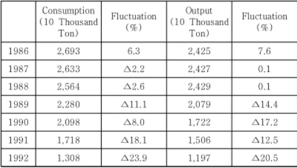 Table  6.  Change  of  Supply  and  Demand  Around  the  Rationalization  Policy  of  Coal  Industry