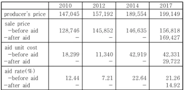 Table  7.  Unit  cost  of  Coal  aid  (producer)