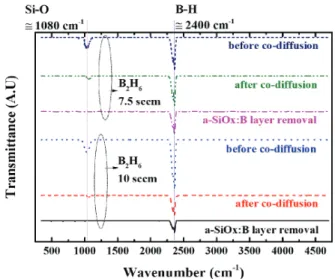 Fig. 5. MCLT trend by silane and diborane flow change for  co-diffusion process.