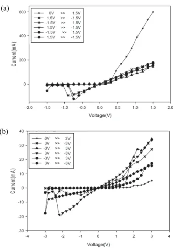 그림  2의  (a)와  (b)는  각각  ReRAM  device의  개략 도와  ITO/Ge 2 Sb 2 Te 5 /Ag  ReRAM  device의  SEM  (scanning  electron  microcopy)  이미지를  나타내었 다