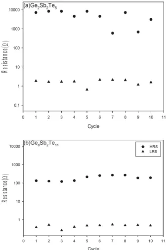 Fig. 4. The resistivity characteristics according to cycle (a)  ITO/Ge 2 Sb 2 Te 5 /Ag and (b) ITO/Ge 8 Sb 2 Te 11 /Ag