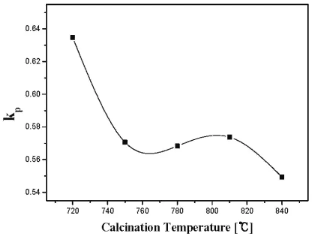 Fig. 4. Electrotechnic coupling factor (k y ) of specimens with  2nd calcination temperature.