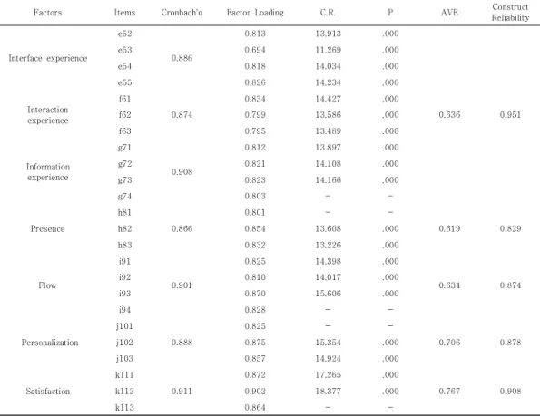 Table  3.  Confirmatory  Factor  analysis 