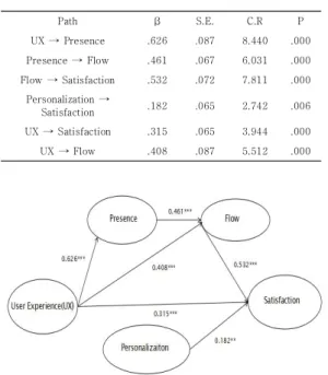 Table  4.  The  Result  of  Path  Analysis