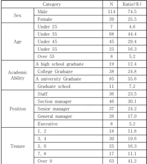 Table  1.  Structure  of  the  samples