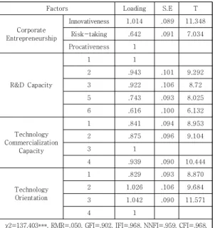 Table  4.  Confirmatory  factor  analysis  of  whole  model