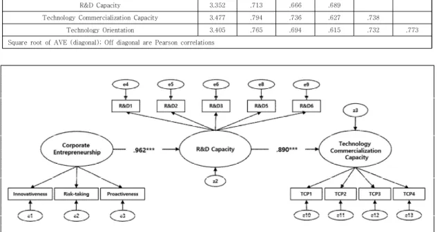 Fig.  2.  Result  of  Research