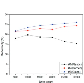 Fig. 6. Reflectivity of three sample panels according to driving count after intended degradation.