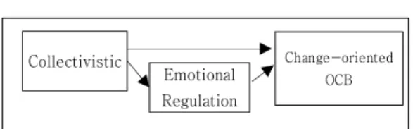 Fig.  1.  Research  Model