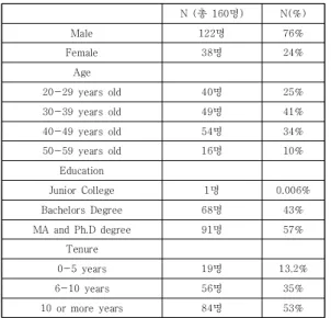 Table  1.  General  Demographics  of  Subjects