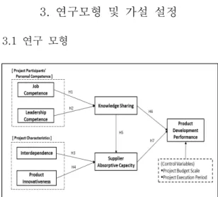 Fig.  1.  Research  Model