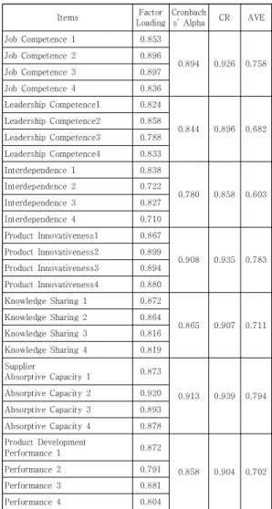 Table  2.  Factor  Analysis  and  Reliability