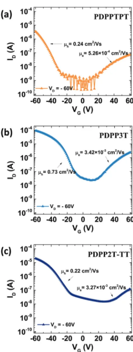 Fig. 4. Output curves of (a) PDPPTPT, (b) PDPP3T, and (c)  PDPP2T-TT based polymer thin-film transistors for pristine  state.