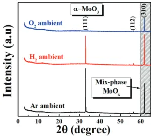 그림  1은  상온에서  thermal  evaporation으로  증착 한  MoO x   film을  RTA  (rapid  thermal  anneal)  system을  이용하여  130℃의  Ar,  H 2   그리고  O 2 의  분 위기  및  130,  150℃의  온도에서  열처리하여  표면형상을  HR-SEM을  통하여  관찰한  결과로,  Ar  분위기에서  15 0℃의  표면이  130℃의  표면형상에  비해  상당이  높은  표면 