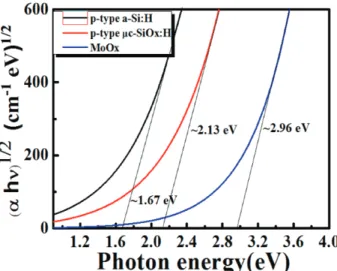 Table 1. E 04 , E g (optical  band gap), EU (urbach energy) value  of P-type emitter.