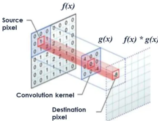 Fig.  1.  Convolution’s  operation 컨볼루션 과정을 수행한 후 액티베이션을 수행하기 위 한  액티베이션  층의  대표적인  기법은  다음과  같다