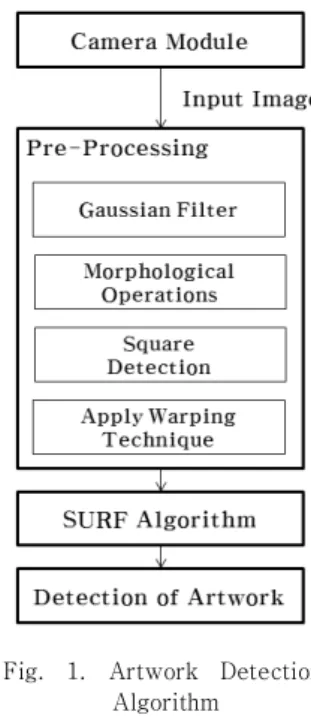 Fig.  1.  Artwork  Detection  Algorithm SURF 알고리즘을 이용해 전시물을 검출하는 알고리 즘은 Fig. 1과 같다. 카메라로부터 입력받은 영상에서  SURF 알고리즘을 이용하여 작품을 검출하기 전 검출 정 확도를 높이기 위해 영상의 전처리를 수행한다