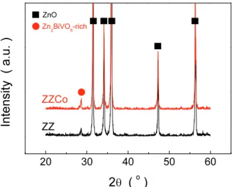 Fig. 3. XRD patterns of ZZ and ZZCo sintered at 900 ℃.