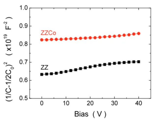 Table 1. Summary of C-V characteristics of ZZ and ZZCo  sintered at 900℃. Composition N d (×10 18  cm -3 ) N t(×1012  cm -2 ) Φ b (V) W (nm) ZZ 1.0 4.5 2.2 46 ZZCo 2.5 9.8 4.1 39 0 10 20 30 400.50.60.70.80.91.0ZZ(1/C-1/2C0)2   ( x1019  F-2 ) Bias  ( V )ZZC