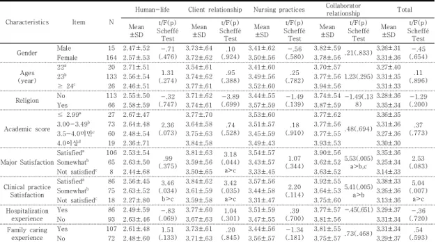Table  4.  Difference  in  Patient  Safety  Attitude  to  General Characteristics                (n=179) 3.4 윤리적 가치관과 환자안전에 대한 태도와의 관계 전체 윤리적 가치관은 환자안전에 대한 태도와 정적상 관(r=.353, p<.001)이 있었다