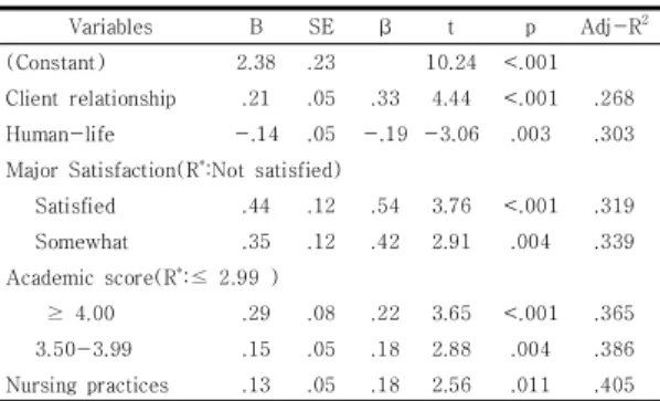 Table 6. Factors Influencing the  Patient Safety Attitude       (n=179) 4.  논의 본 연구는 간호대학생의 윤리적 가치관과 환자안전에 대한 태도와의 관계, 환자안전에 대한 태도에 영향을 미치는 변인을 파악하여 간호대학생의 환자안전 교육 정책 개발의 기초자료를 제공하고자 시도되었다