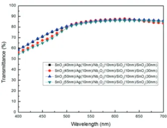 Fig. 1. A schematic diagram illustrating the structure of SnO 2 /  Ag/Nb 2 O 5 /SiO 2 /SnO 2  multi layer film.