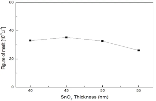 Fig. 7. The calculated  Φ TC  with increasing the top SnO 2 layers in SnO 2 /Ag/Nb 2 O 5 /SiO 2 /SnO 2  multi-layer film.