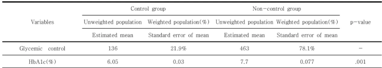 Table  1.  Glycemic  Control  Status  and  HbA1C  Level         (N=599)