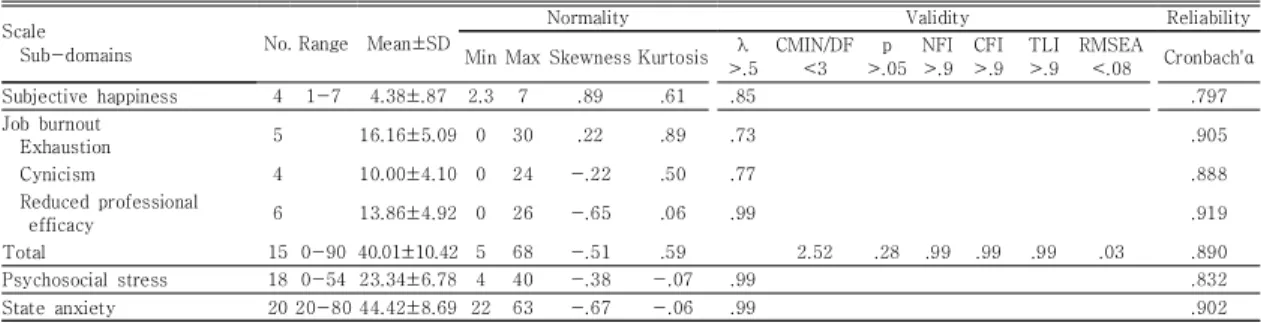 Table  1.  The  normality,  validity  and  reliability  of  scale        (N=226)
