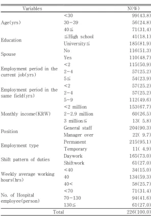 Table  2.  General  Characteristics  of  respondents    (N=226)  3.2  상태불안과  관련변수들  간의  상관관계 Table 3에서 상태불안과 관련요인간의 상관관계를  보면, 상태불안은 주관적행복감과는 유의한 음의 상관관 계를, 직무소진의 3가지 하위요인인 소진, 냉소 및 직업 효능감 감소, 그리고 사회심리적 스트레스와는 유의한 양 의  상관관계를  보였다