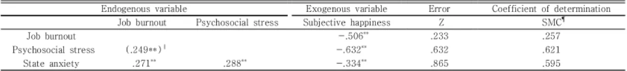 Fig.  1.  Path  diagram  of  structural  equation  modeling
