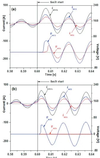 Fig. 3. Transient fault current limiting characteristics of the  flux-lock type SFCL using double quench