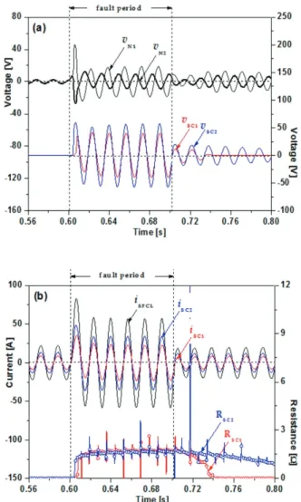 Fig. 5. Voltage and current waveforms of the flux-lock type  SFCL using double quench in case that fault occurs at 90° 