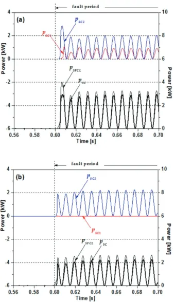 Fig. 6. Power burdens of two HTSC elements and the  flux-lock type SFCL after fault occurred